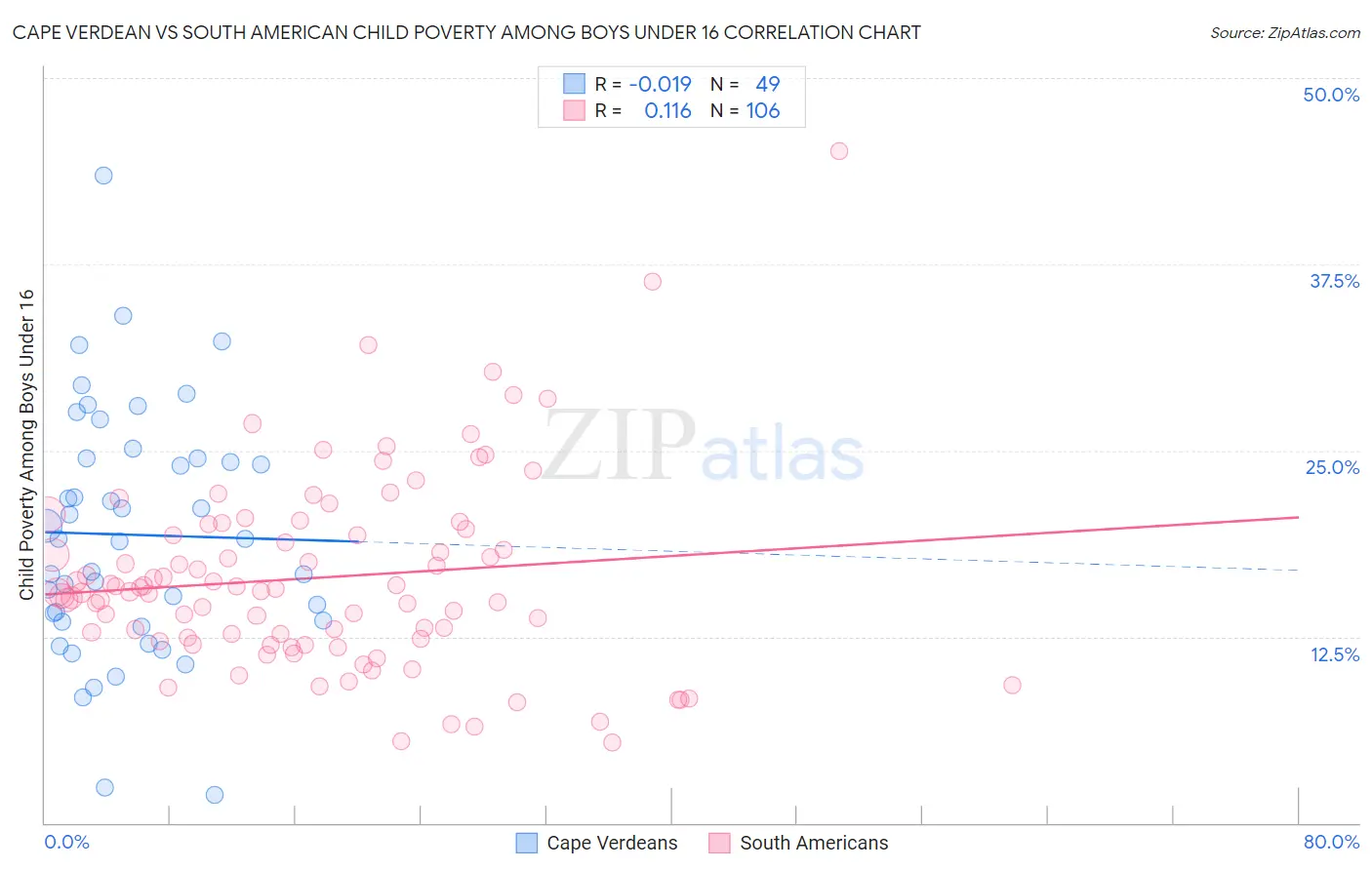 Cape Verdean vs South American Child Poverty Among Boys Under 16