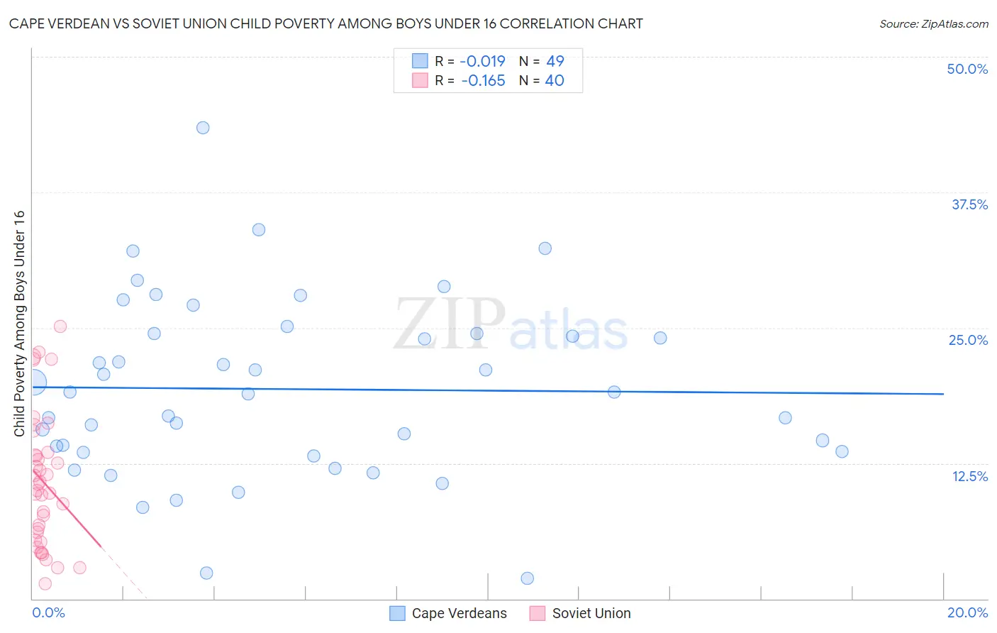 Cape Verdean vs Soviet Union Child Poverty Among Boys Under 16