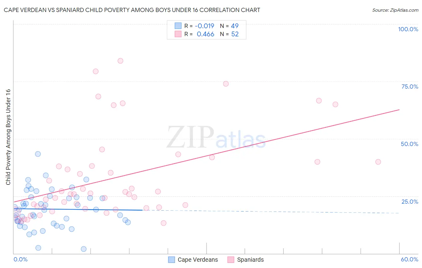 Cape Verdean vs Spaniard Child Poverty Among Boys Under 16