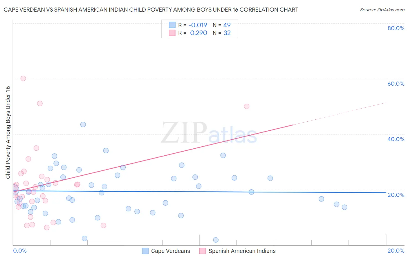 Cape Verdean vs Spanish American Indian Child Poverty Among Boys Under 16