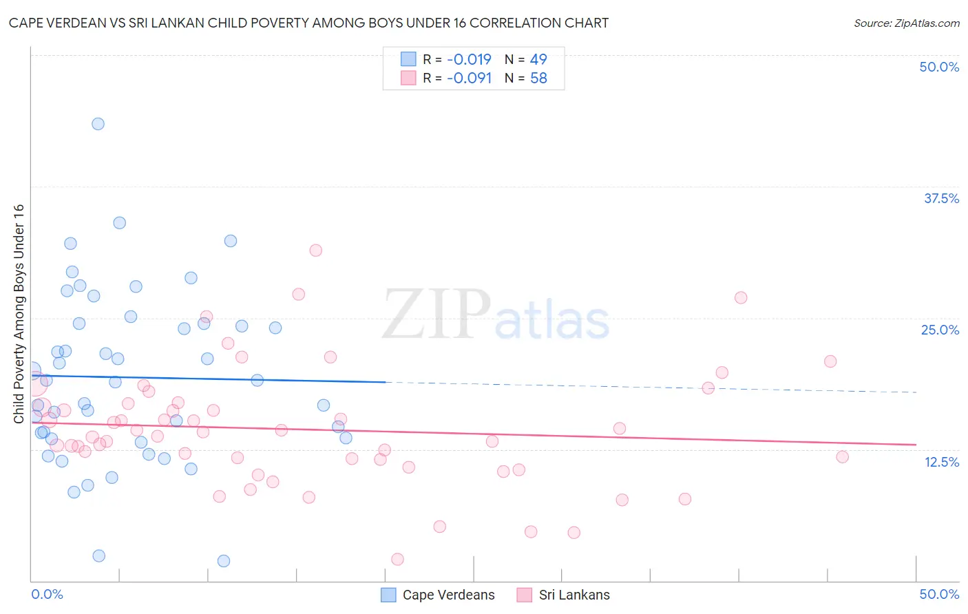 Cape Verdean vs Sri Lankan Child Poverty Among Boys Under 16
