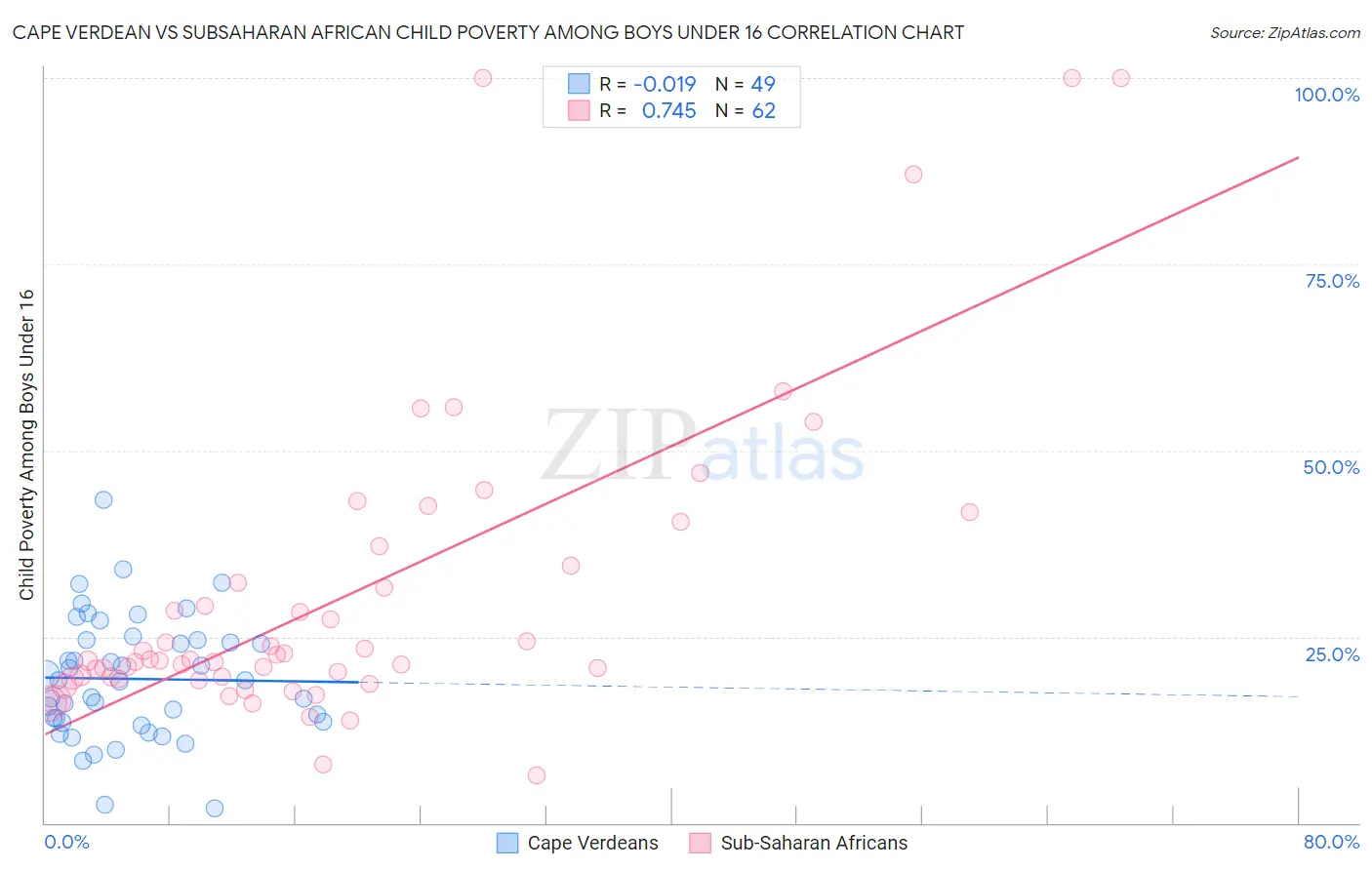 Cape Verdean vs Subsaharan African Child Poverty Among Boys Under 16