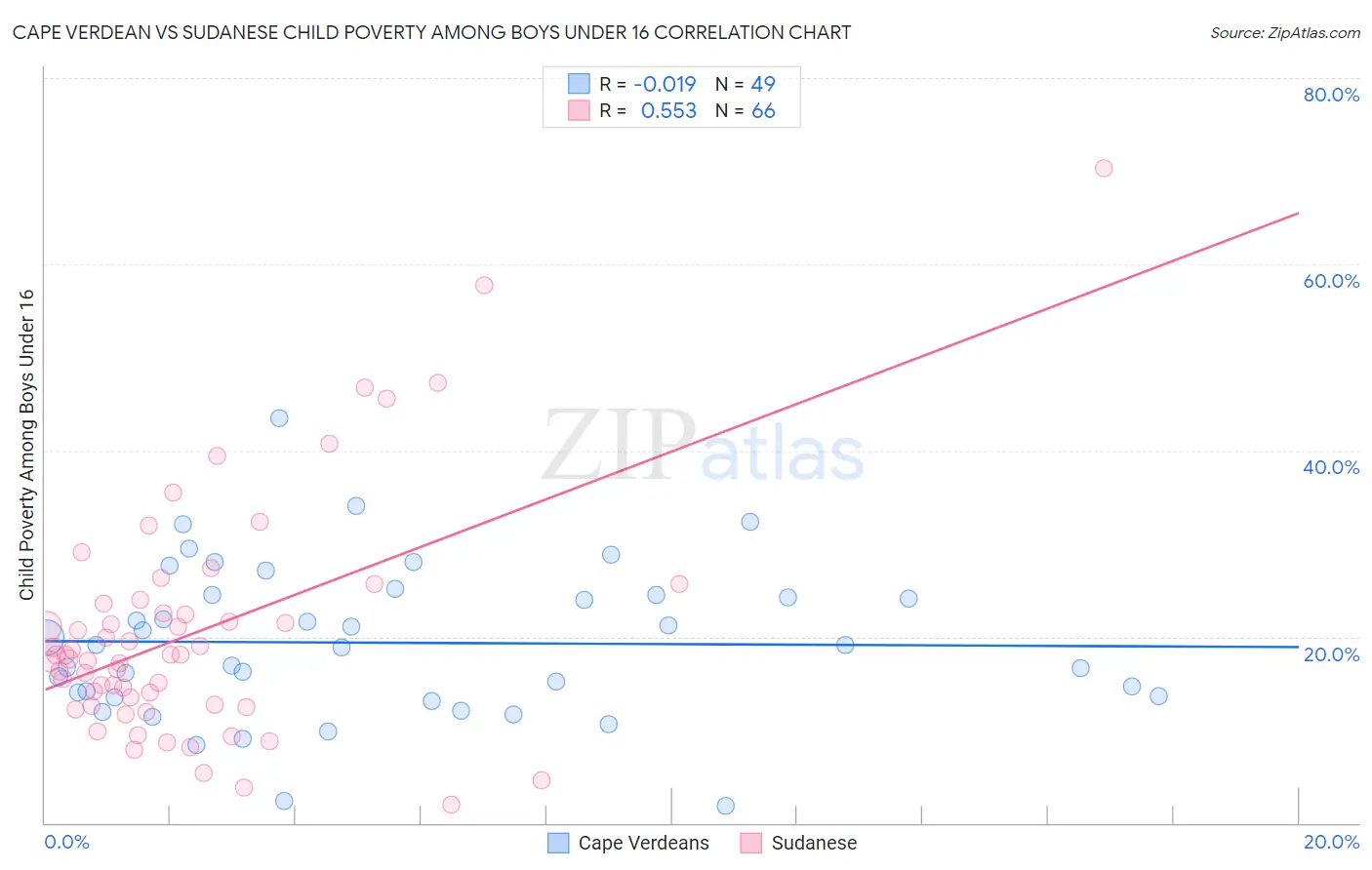 Cape Verdean vs Sudanese Child Poverty Among Boys Under 16