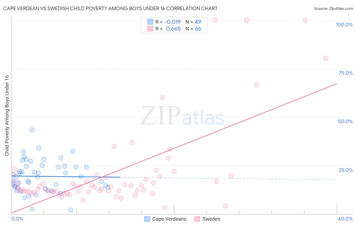 Cape Verdean vs Swedish Child Poverty Among Boys Under 16