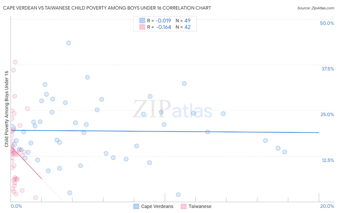 Cape Verdean vs Taiwanese Child Poverty Among Boys Under 16