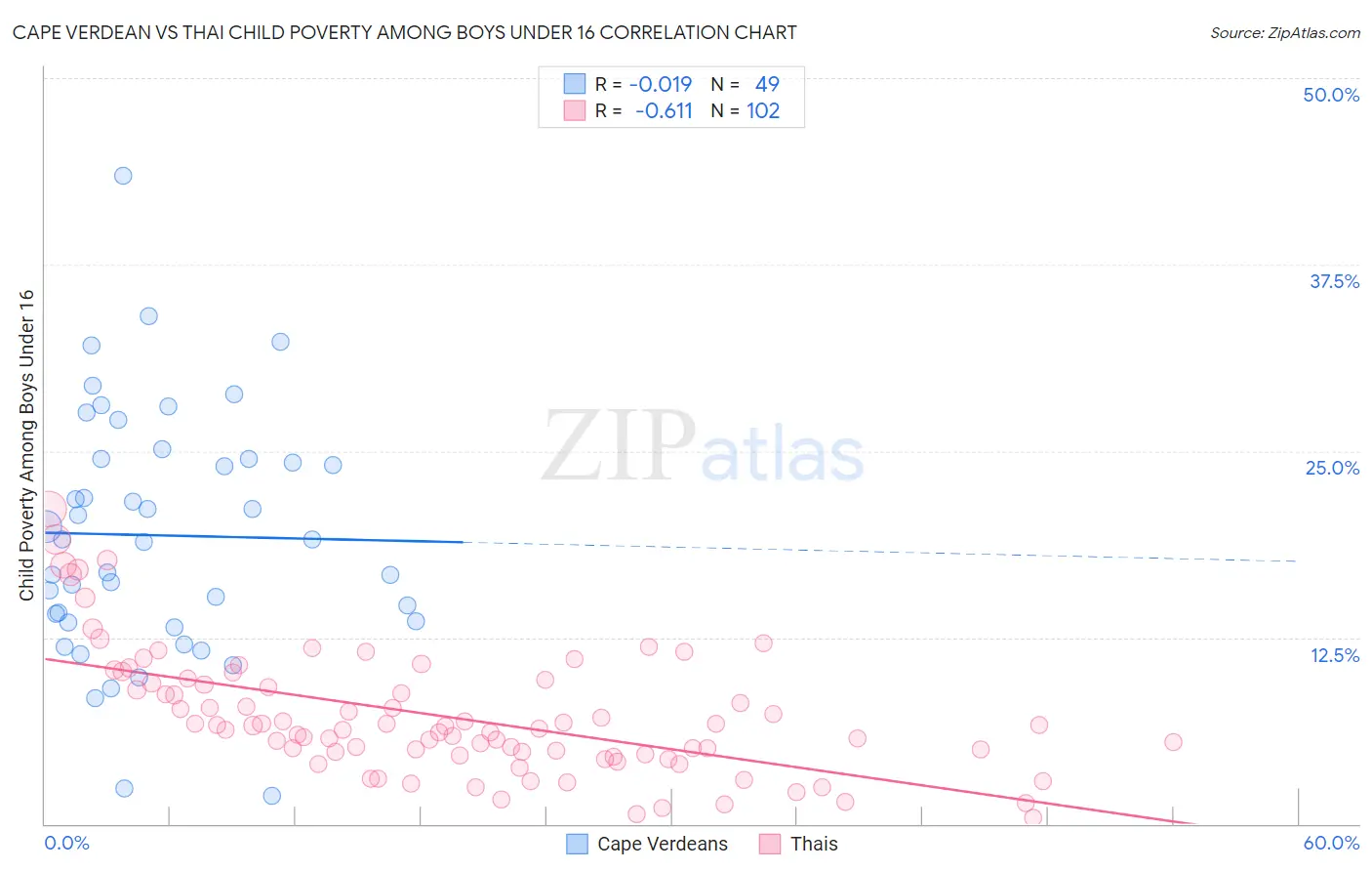 Cape Verdean vs Thai Child Poverty Among Boys Under 16
