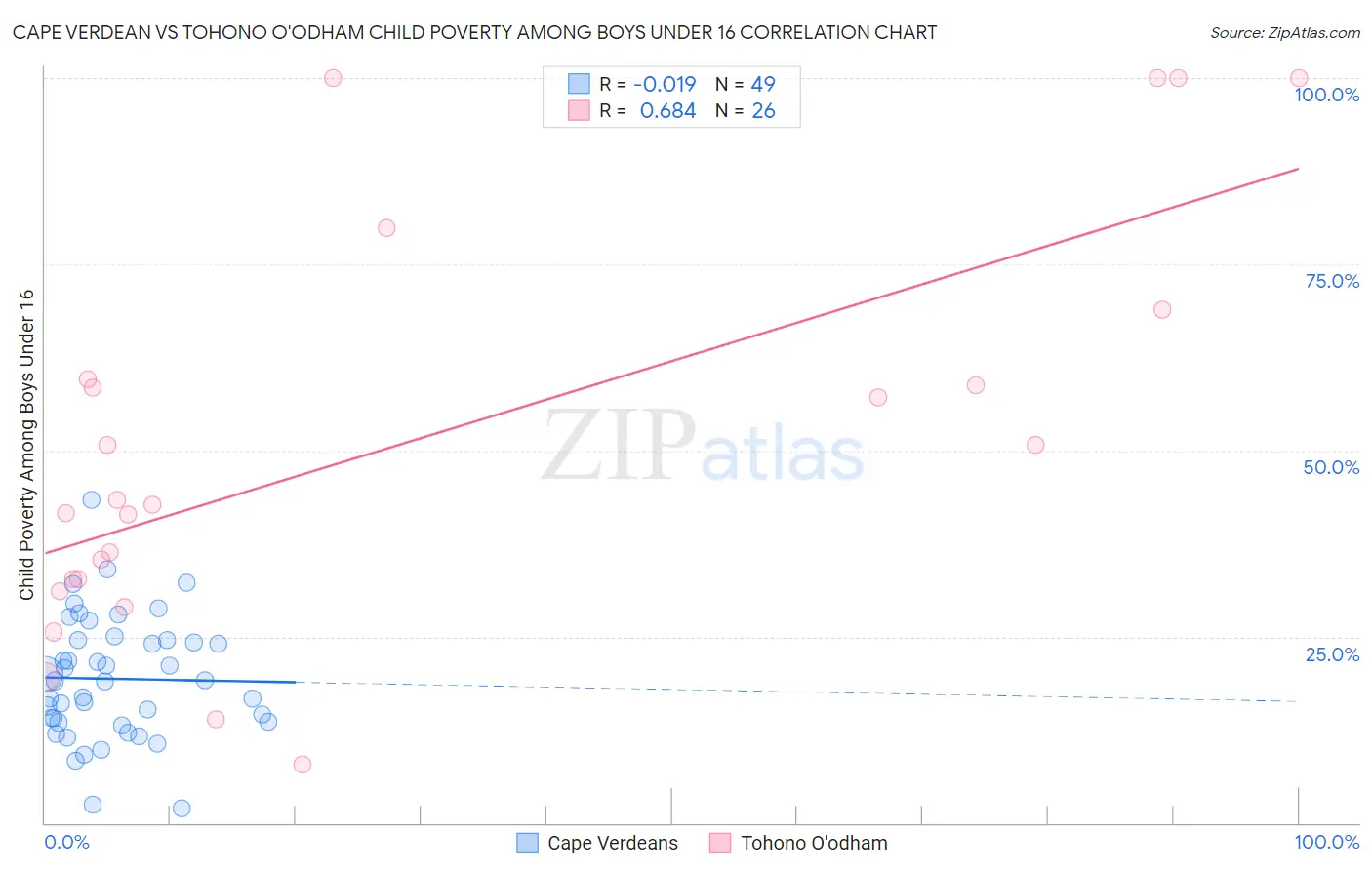 Cape Verdean vs Tohono O'odham Child Poverty Among Boys Under 16