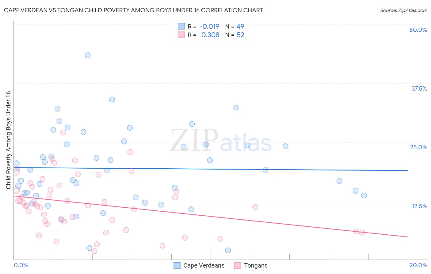Cape Verdean vs Tongan Child Poverty Among Boys Under 16