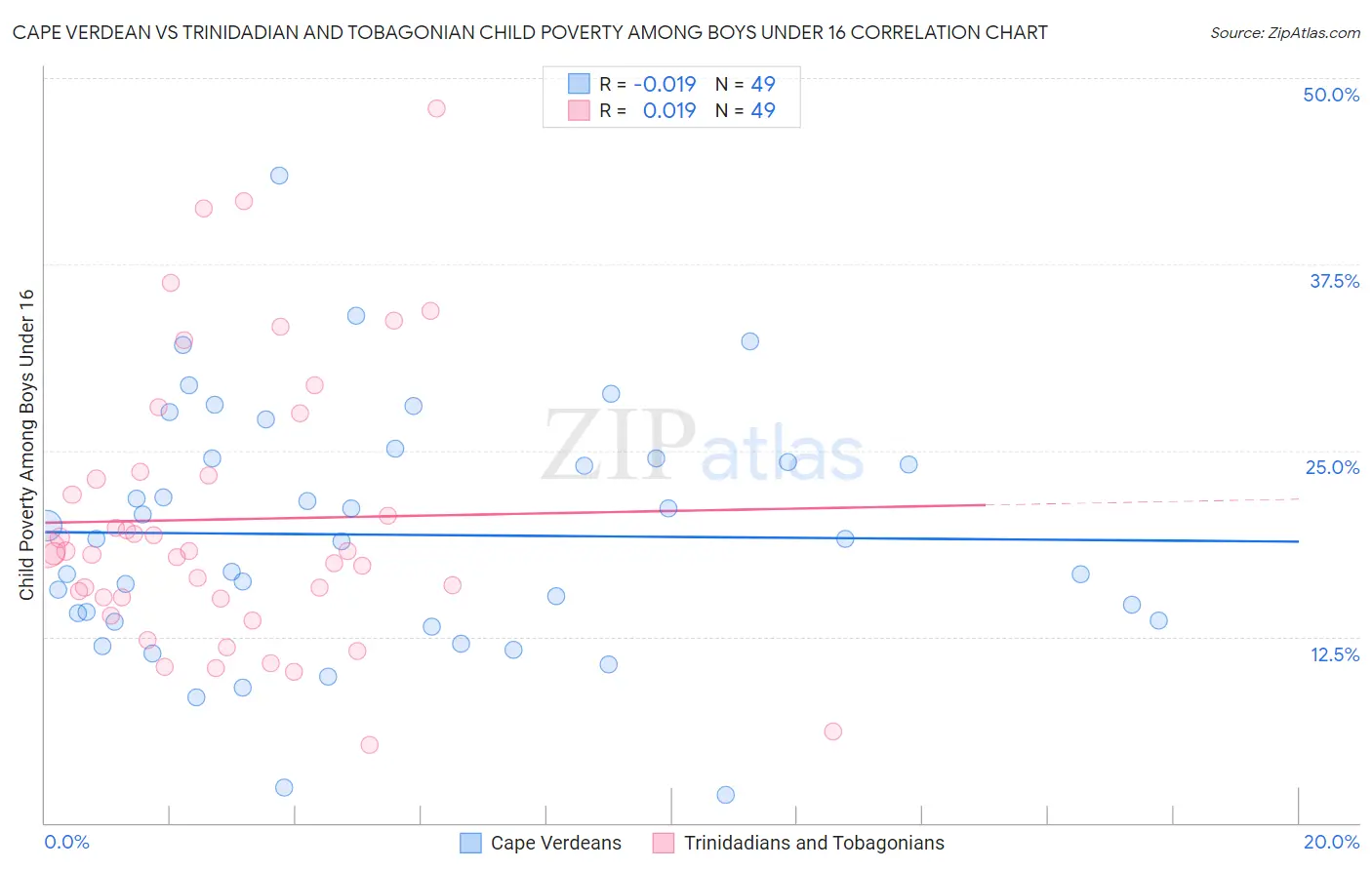 Cape Verdean vs Trinidadian and Tobagonian Child Poverty Among Boys Under 16