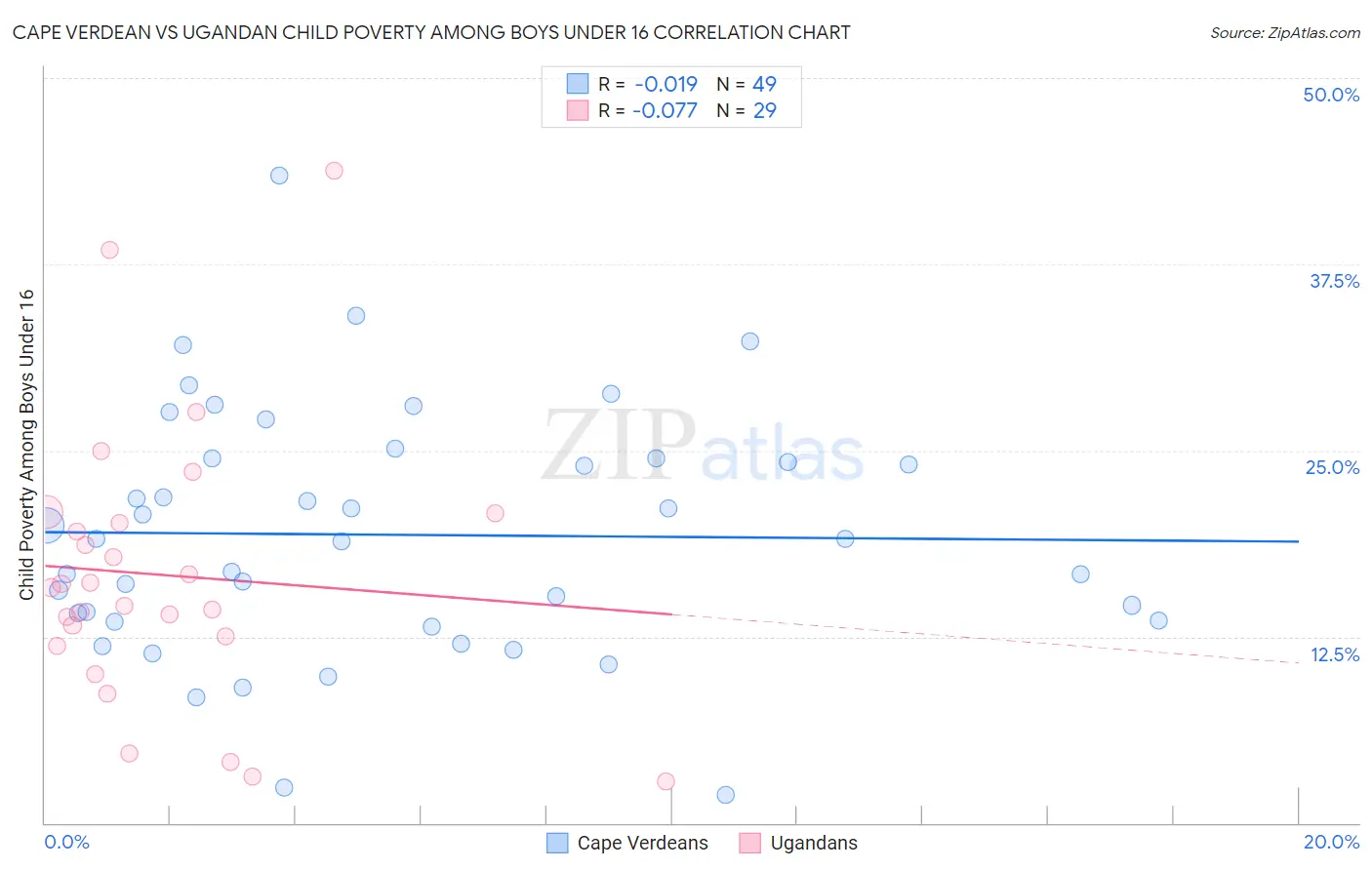 Cape Verdean vs Ugandan Child Poverty Among Boys Under 16