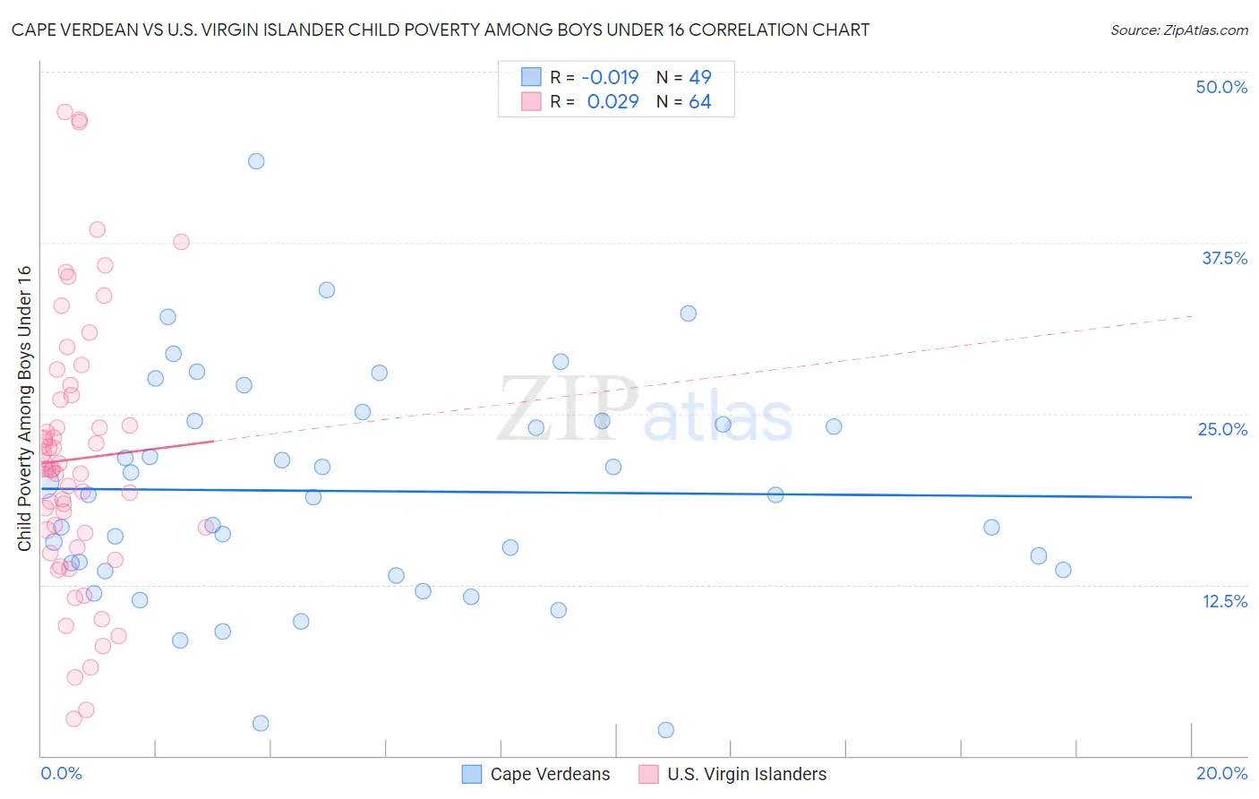 Cape Verdean vs U.S. Virgin Islander Child Poverty Among Boys Under 16