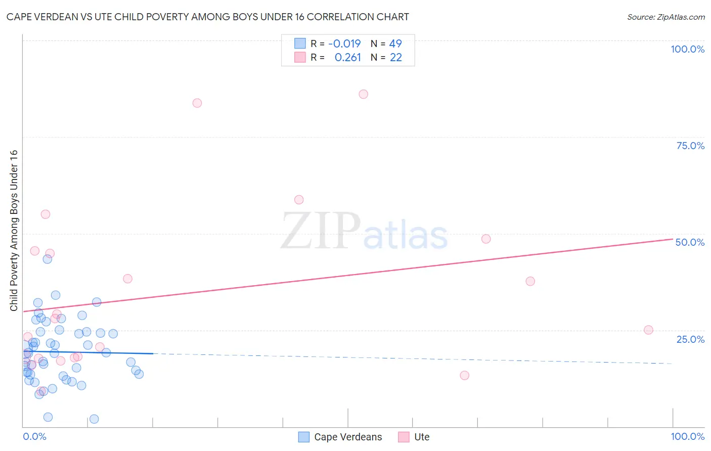 Cape Verdean vs Ute Child Poverty Among Boys Under 16