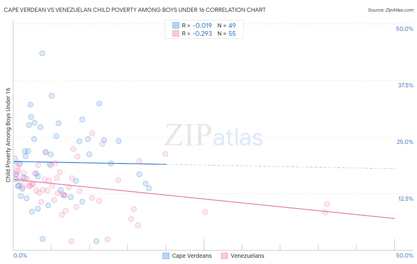 Cape Verdean vs Venezuelan Child Poverty Among Boys Under 16