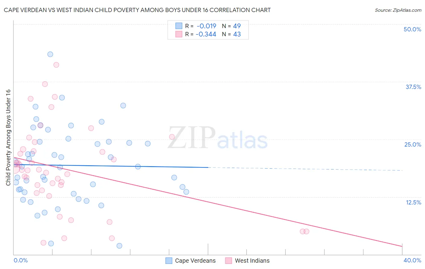 Cape Verdean vs West Indian Child Poverty Among Boys Under 16