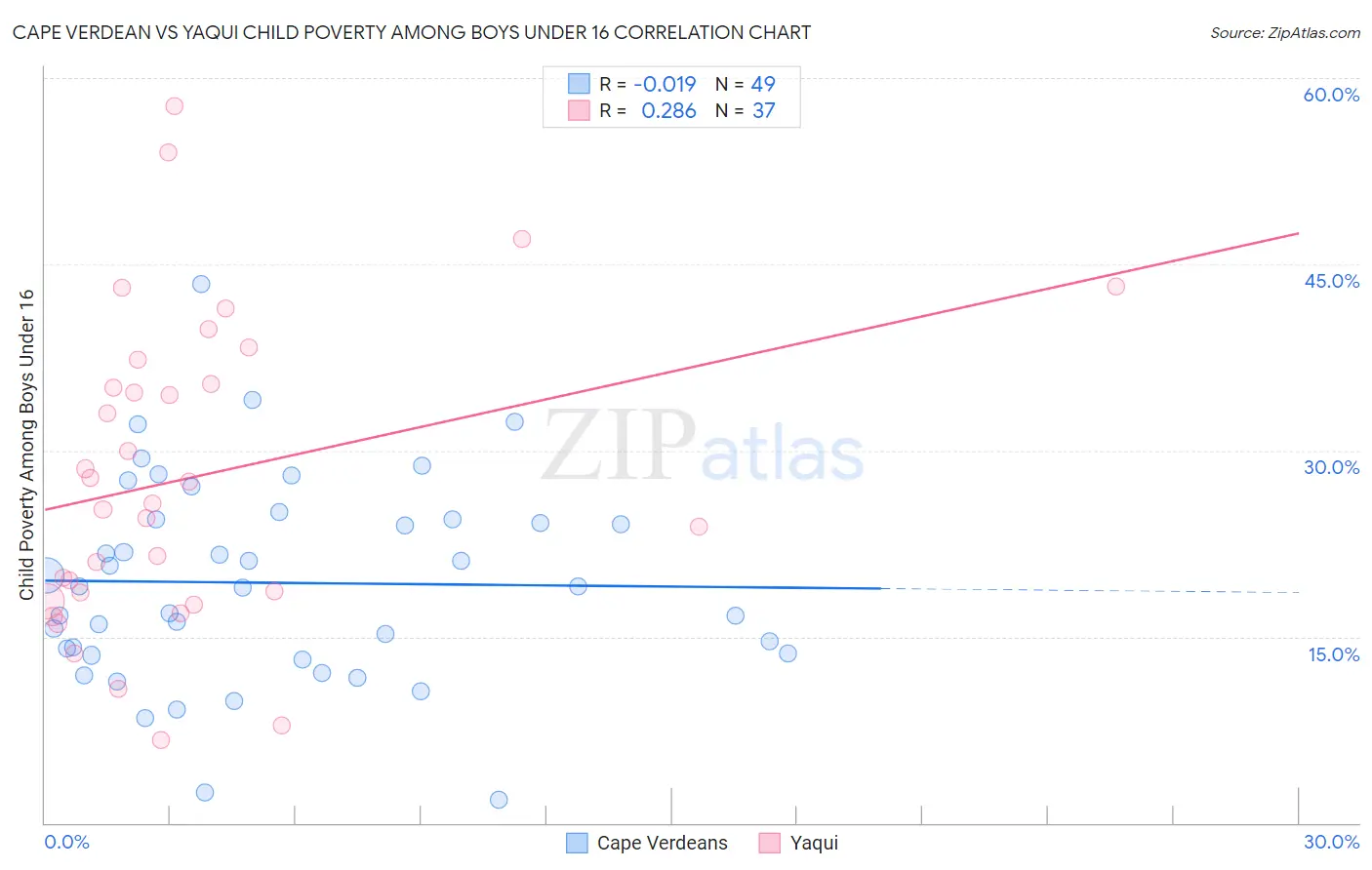 Cape Verdean vs Yaqui Child Poverty Among Boys Under 16