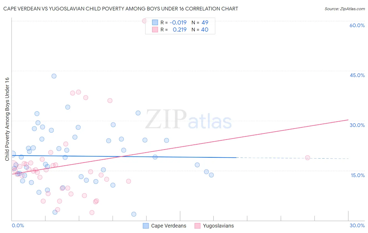 Cape Verdean vs Yugoslavian Child Poverty Among Boys Under 16