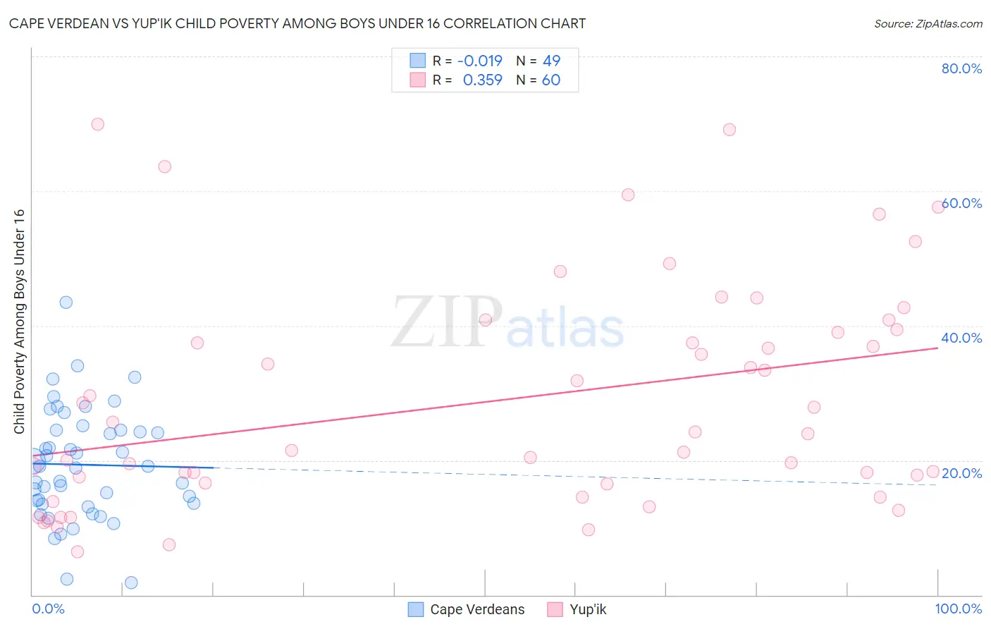 Cape Verdean vs Yup'ik Child Poverty Among Boys Under 16