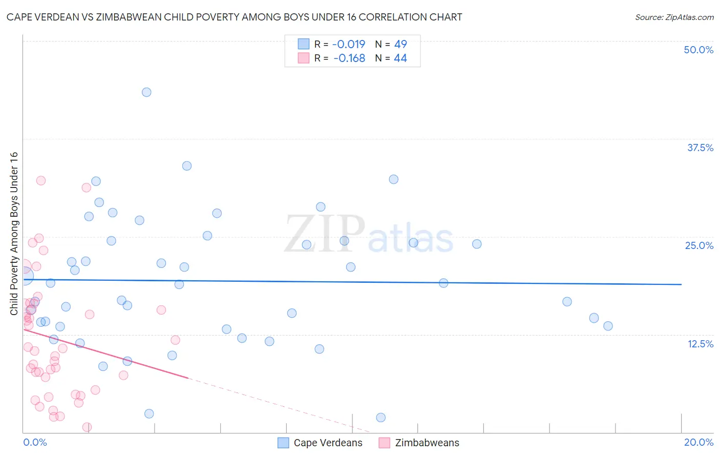 Cape Verdean vs Zimbabwean Child Poverty Among Boys Under 16