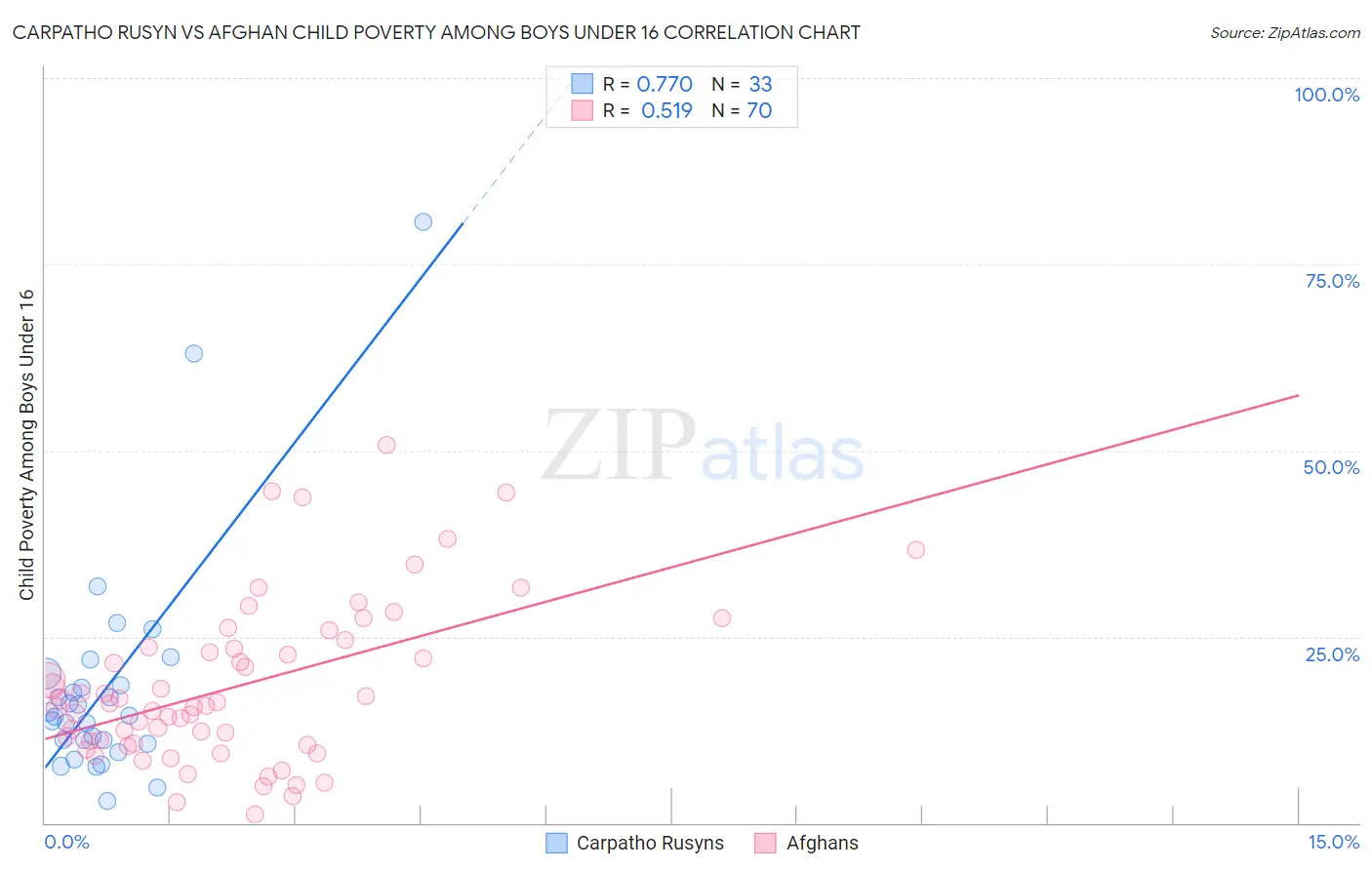 Carpatho Rusyn vs Afghan Child Poverty Among Boys Under 16