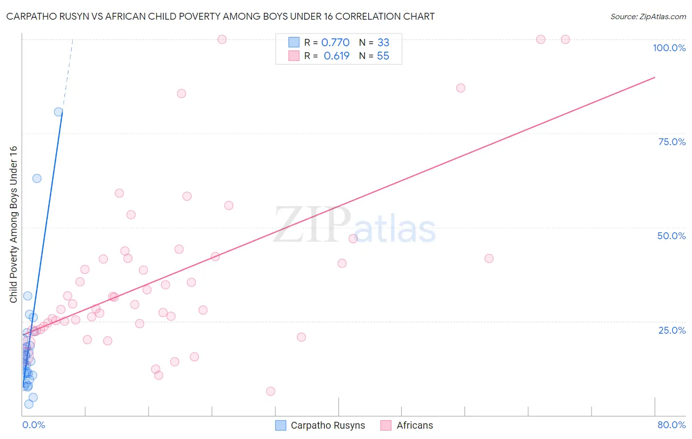 Carpatho Rusyn vs African Child Poverty Among Boys Under 16
