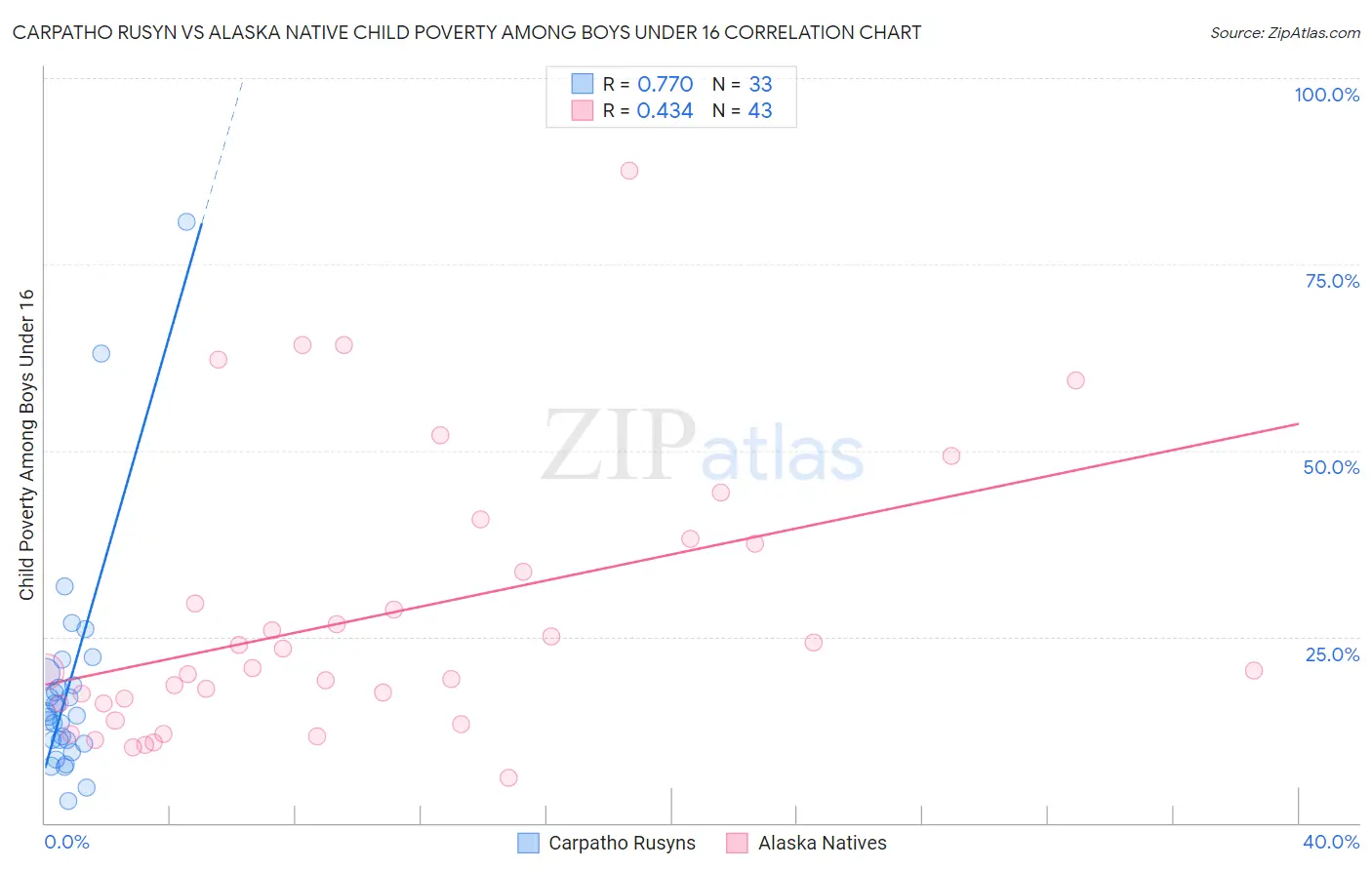 Carpatho Rusyn vs Alaska Native Child Poverty Among Boys Under 16