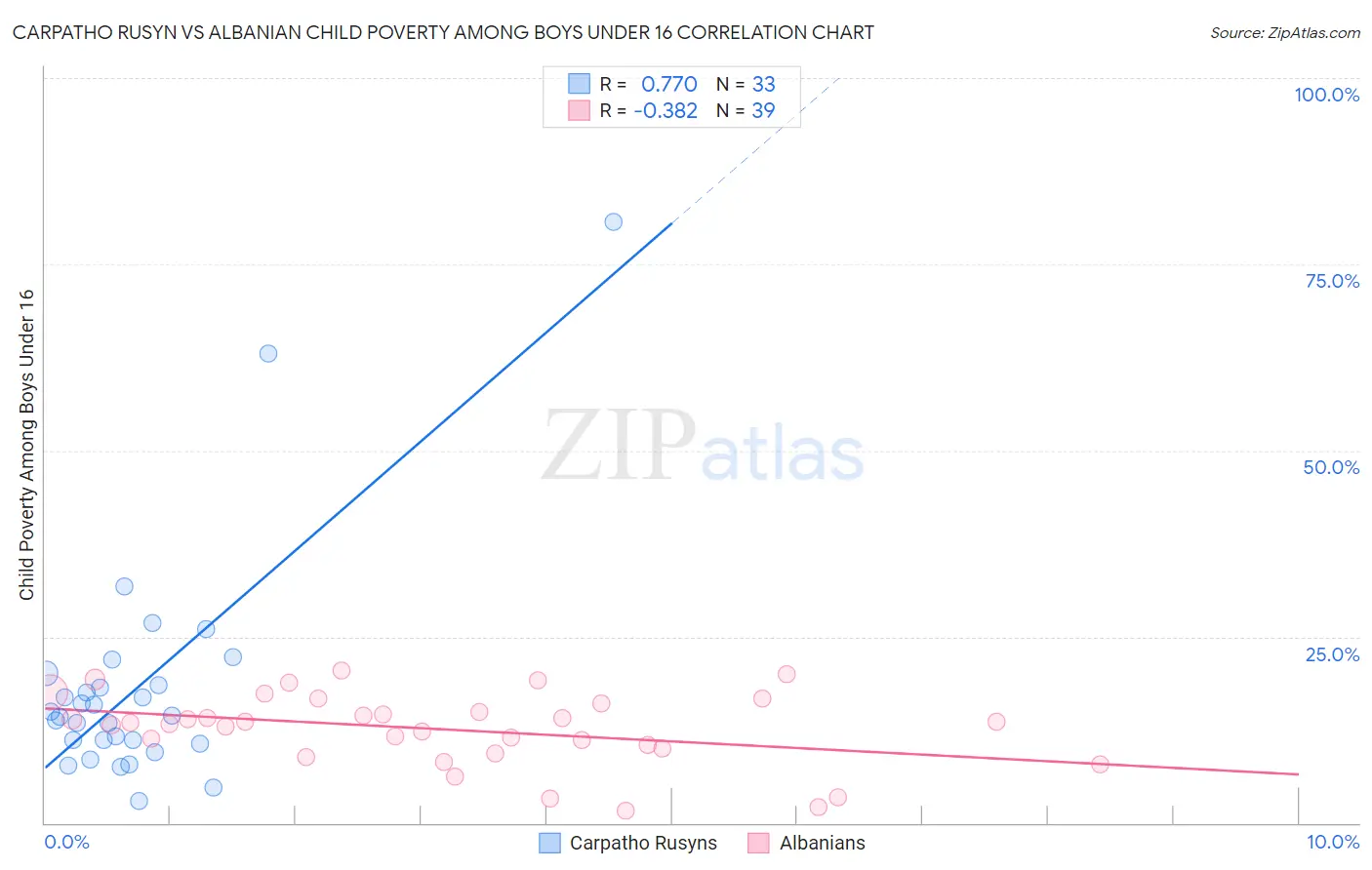 Carpatho Rusyn vs Albanian Child Poverty Among Boys Under 16