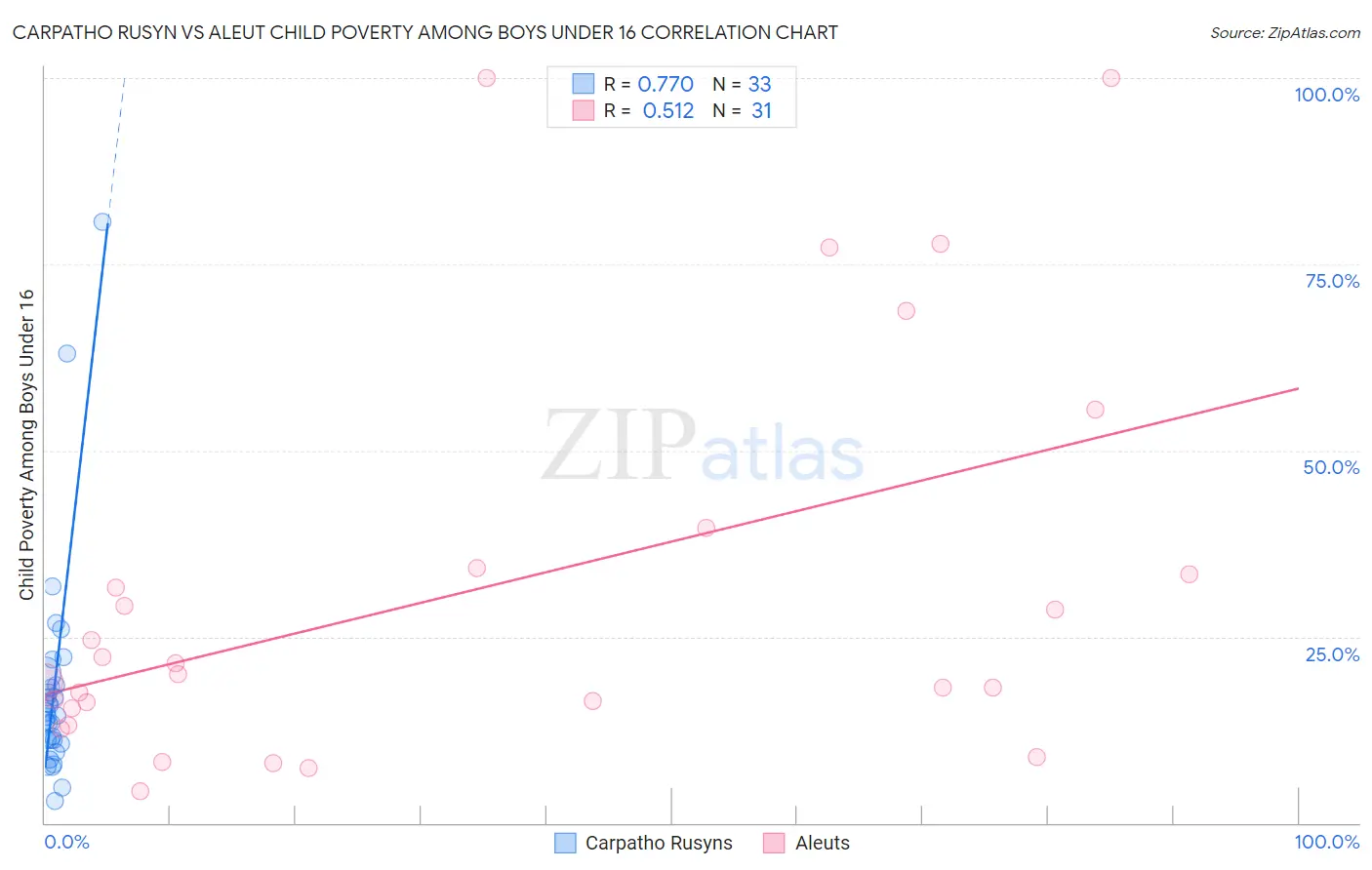 Carpatho Rusyn vs Aleut Child Poverty Among Boys Under 16