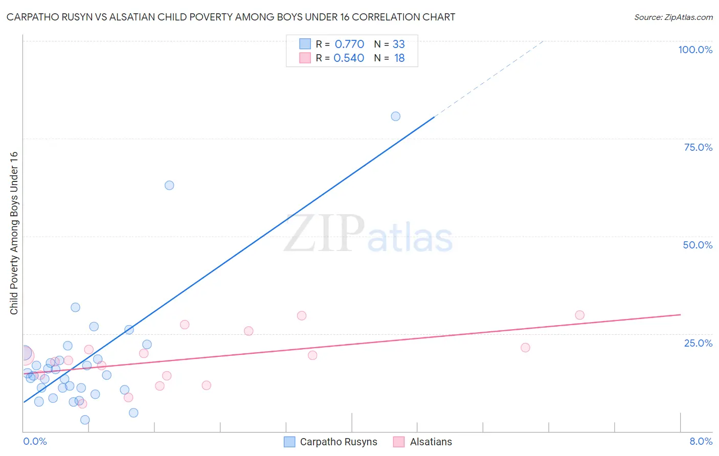 Carpatho Rusyn vs Alsatian Child Poverty Among Boys Under 16