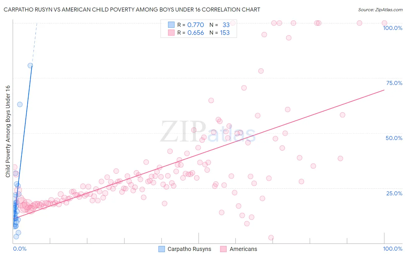 Carpatho Rusyn vs American Child Poverty Among Boys Under 16