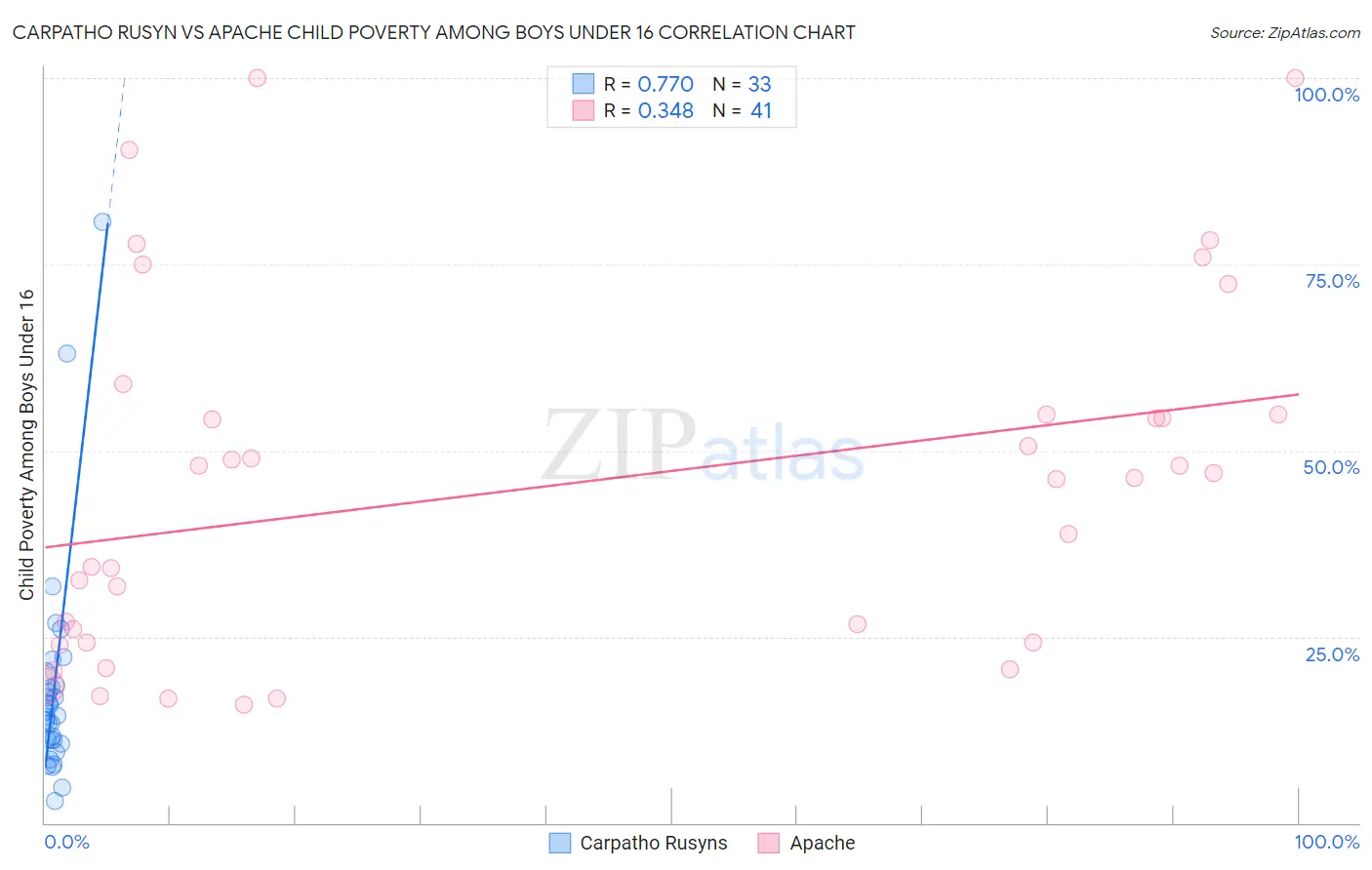 Carpatho Rusyn vs Apache Child Poverty Among Boys Under 16