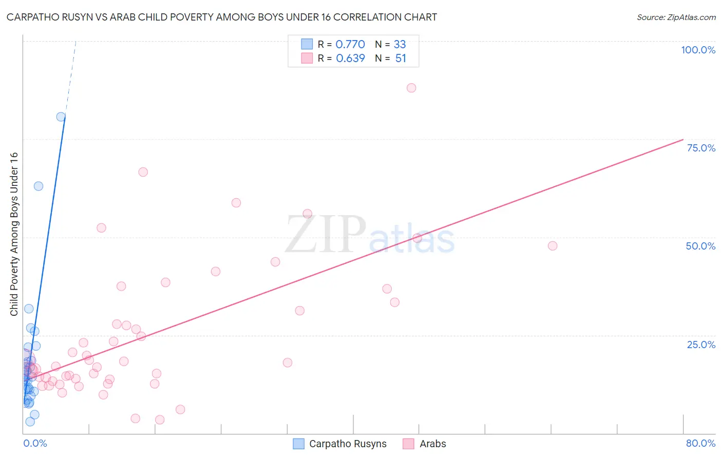 Carpatho Rusyn vs Arab Child Poverty Among Boys Under 16