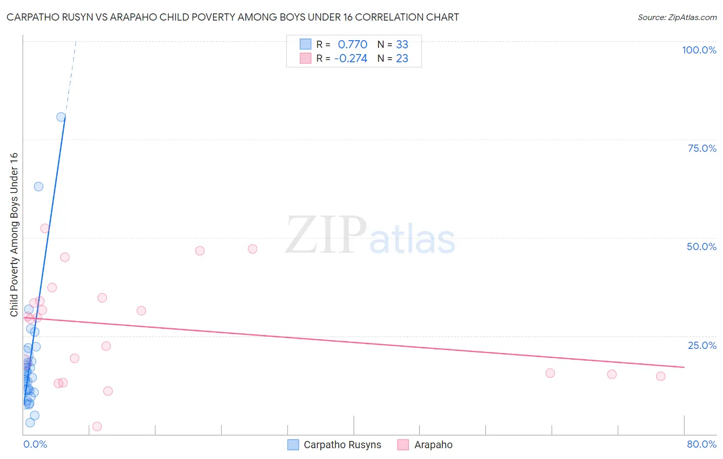 Carpatho Rusyn vs Arapaho Child Poverty Among Boys Under 16