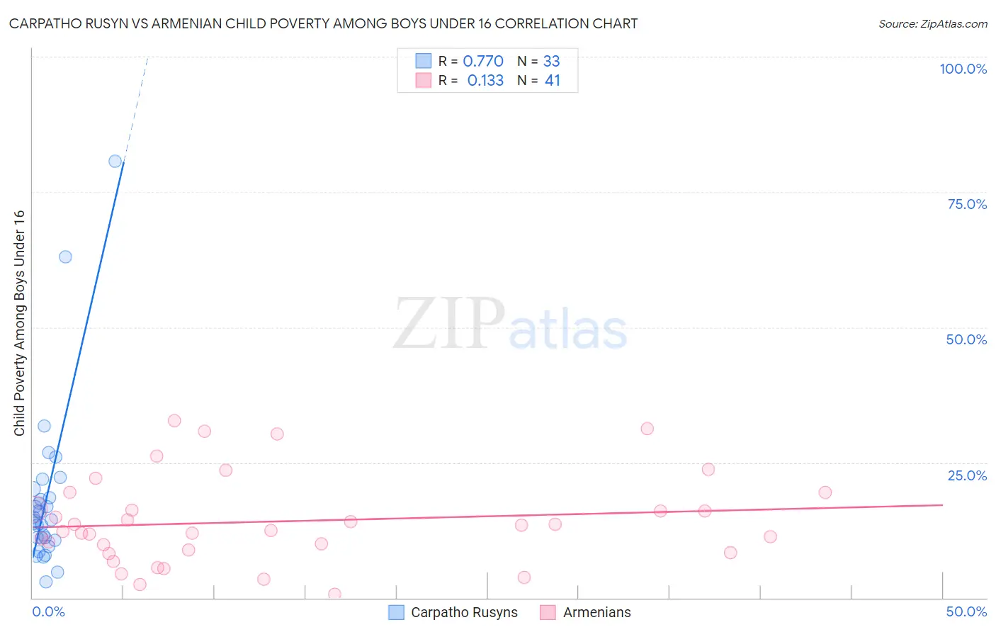 Carpatho Rusyn vs Armenian Child Poverty Among Boys Under 16