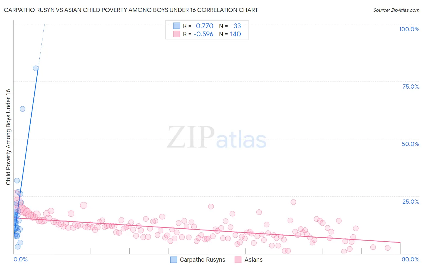 Carpatho Rusyn vs Asian Child Poverty Among Boys Under 16