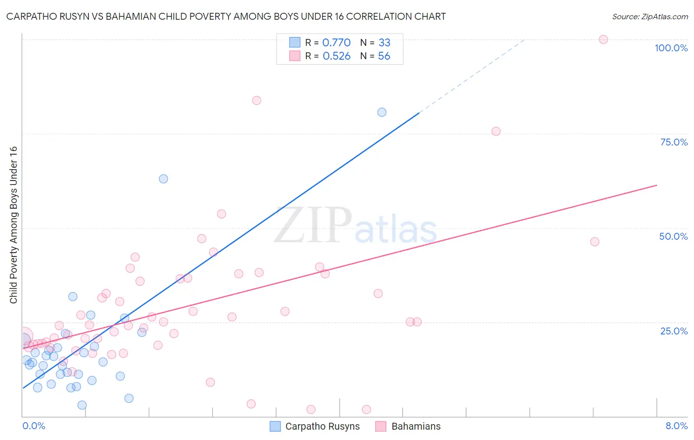 Carpatho Rusyn vs Bahamian Child Poverty Among Boys Under 16