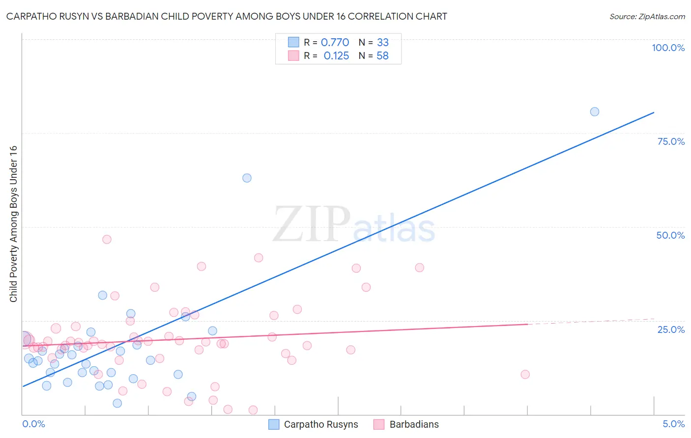 Carpatho Rusyn vs Barbadian Child Poverty Among Boys Under 16