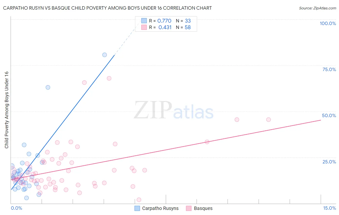 Carpatho Rusyn vs Basque Child Poverty Among Boys Under 16