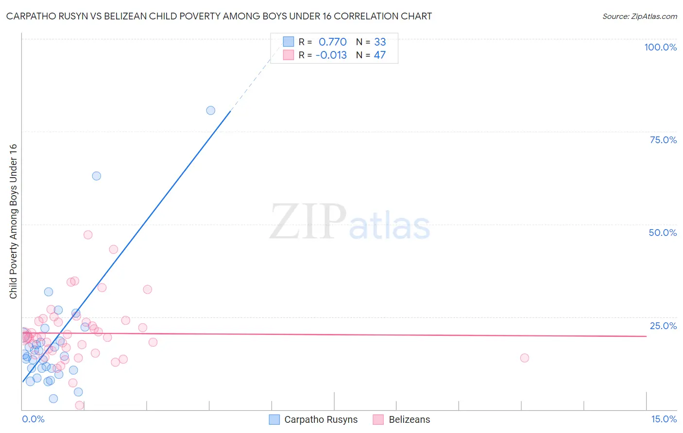 Carpatho Rusyn vs Belizean Child Poverty Among Boys Under 16
