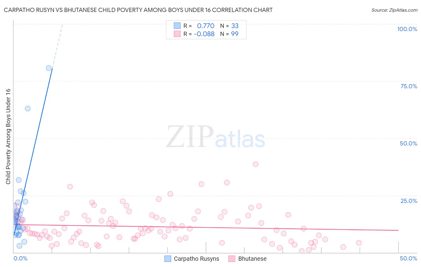 Carpatho Rusyn vs Bhutanese Child Poverty Among Boys Under 16
