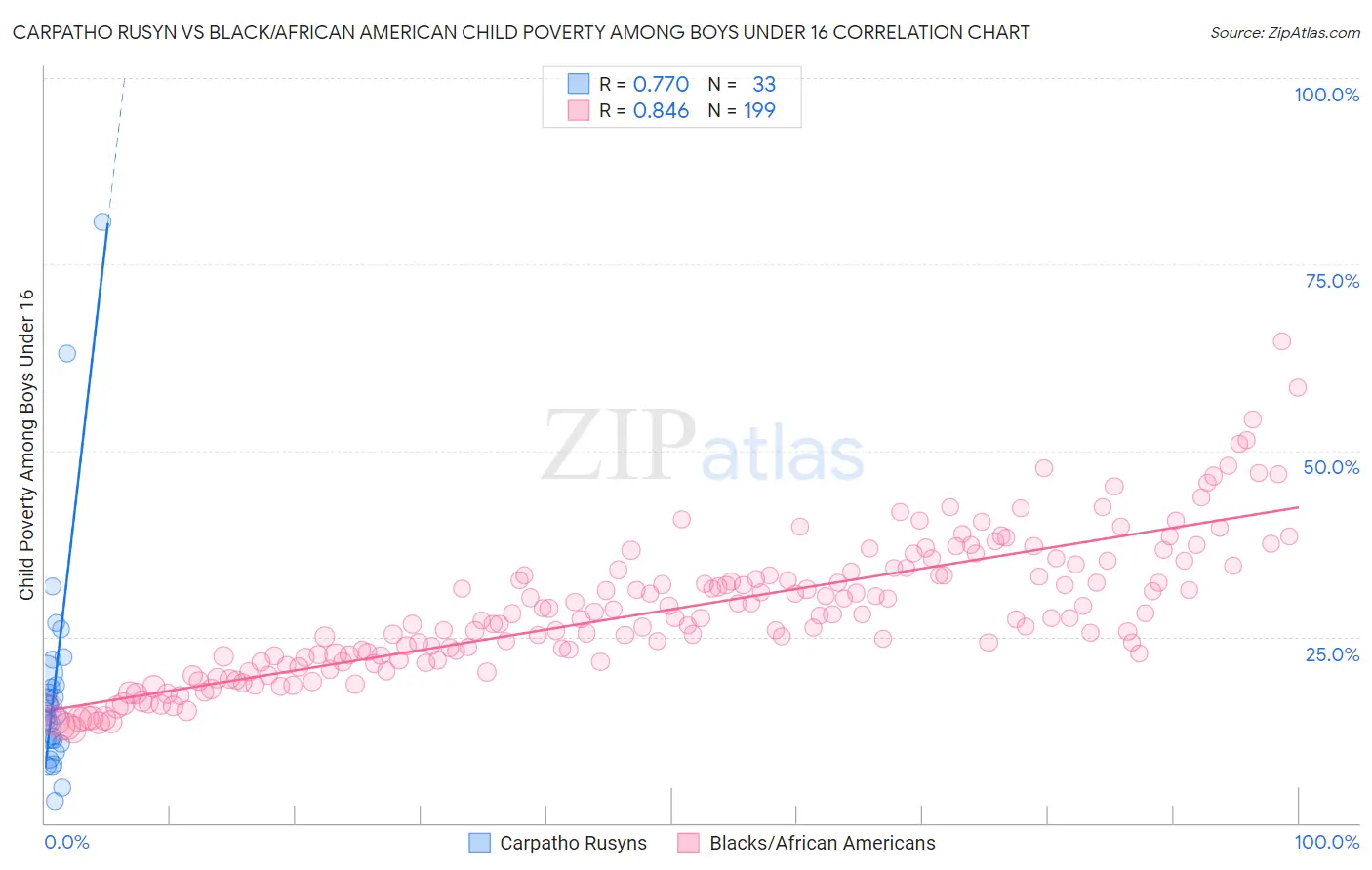 Carpatho Rusyn vs Black/African American Child Poverty Among Boys Under 16