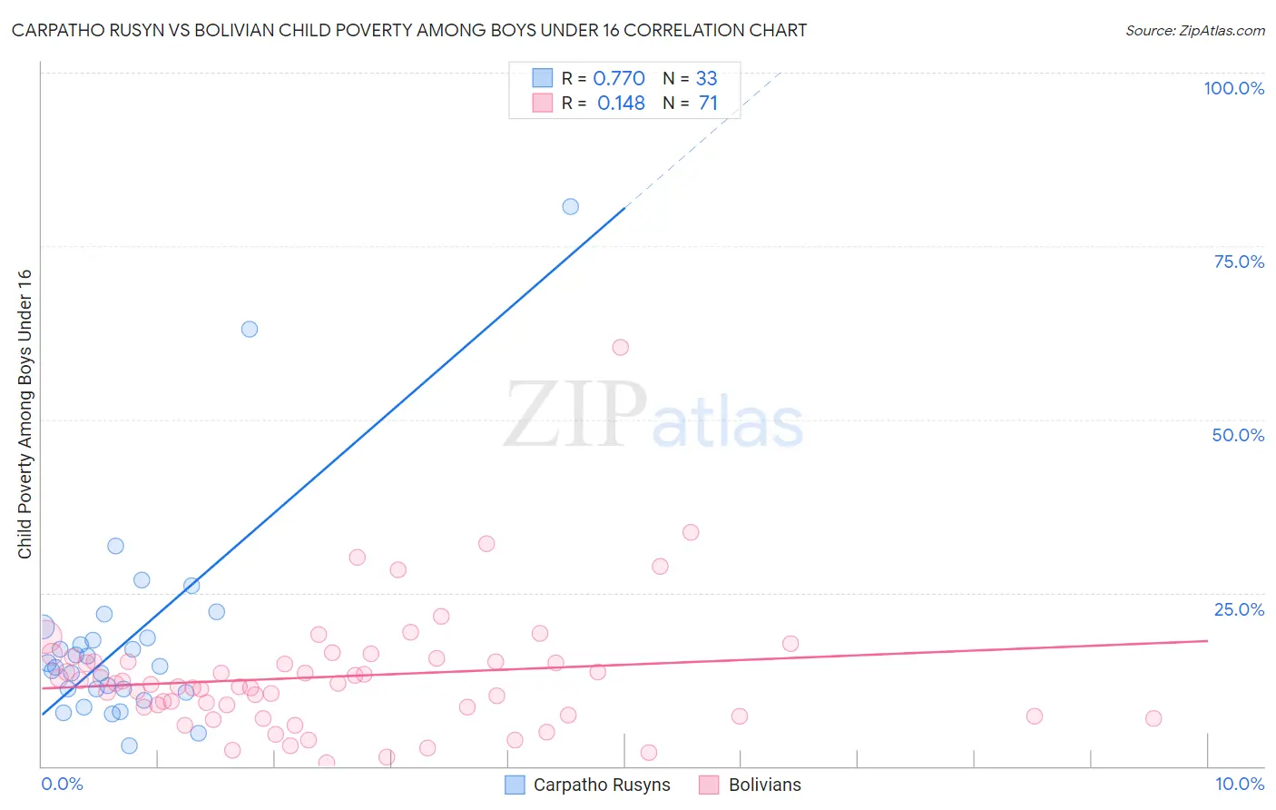 Carpatho Rusyn vs Bolivian Child Poverty Among Boys Under 16
