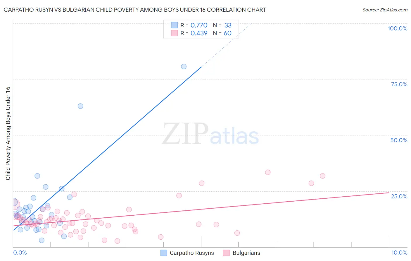 Carpatho Rusyn vs Bulgarian Child Poverty Among Boys Under 16