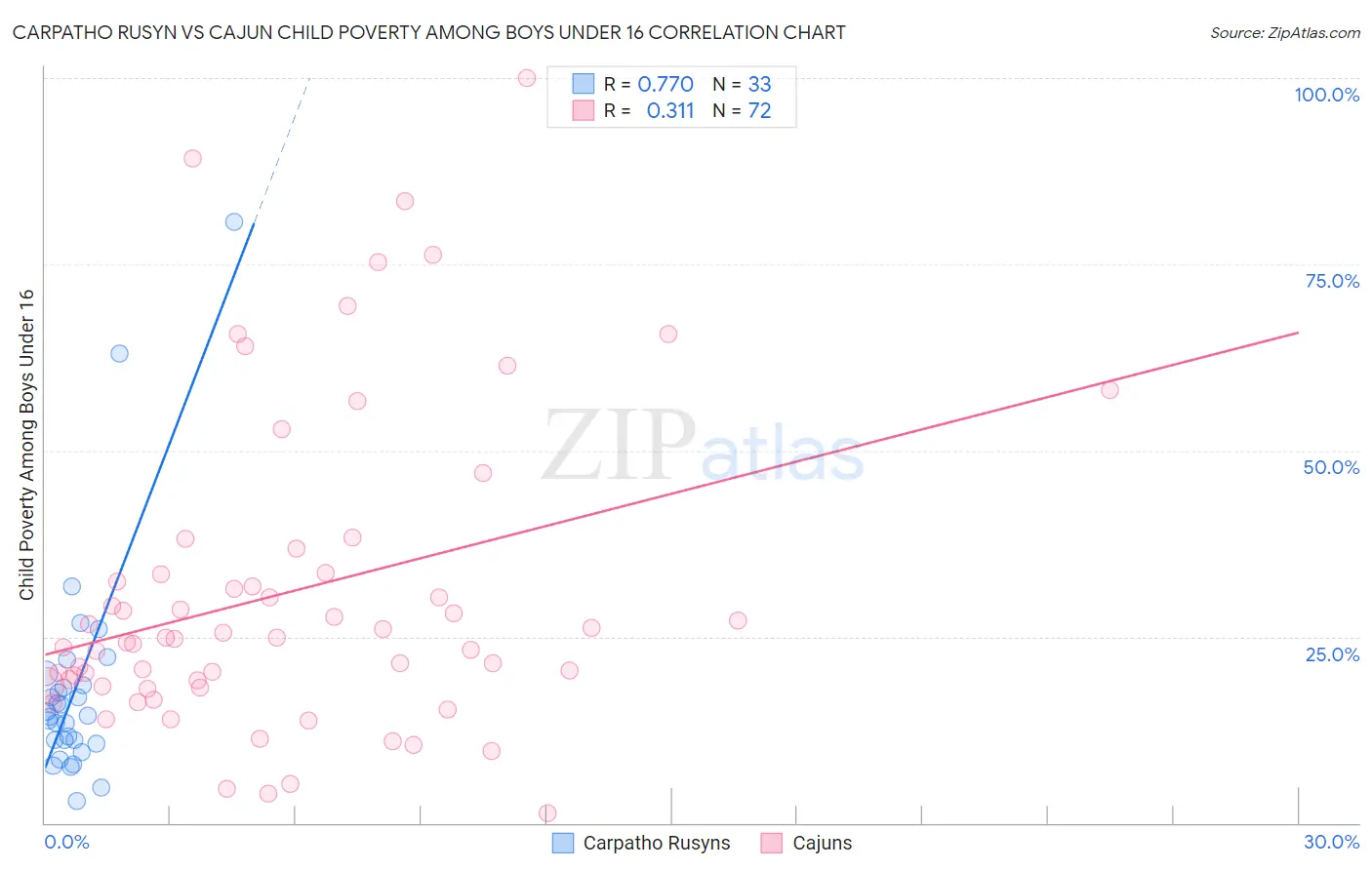 Carpatho Rusyn vs Cajun Child Poverty Among Boys Under 16