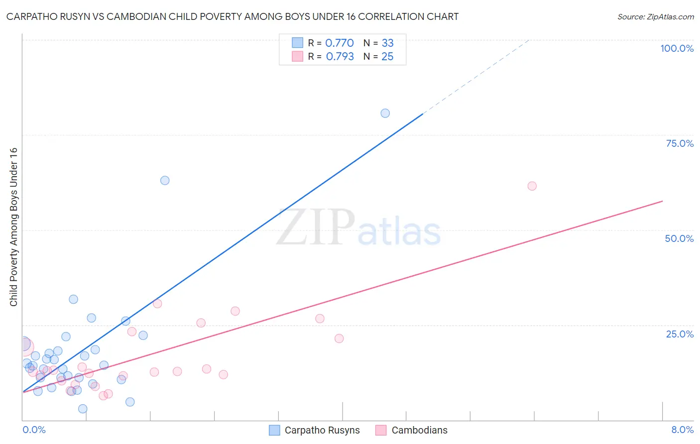 Carpatho Rusyn vs Cambodian Child Poverty Among Boys Under 16