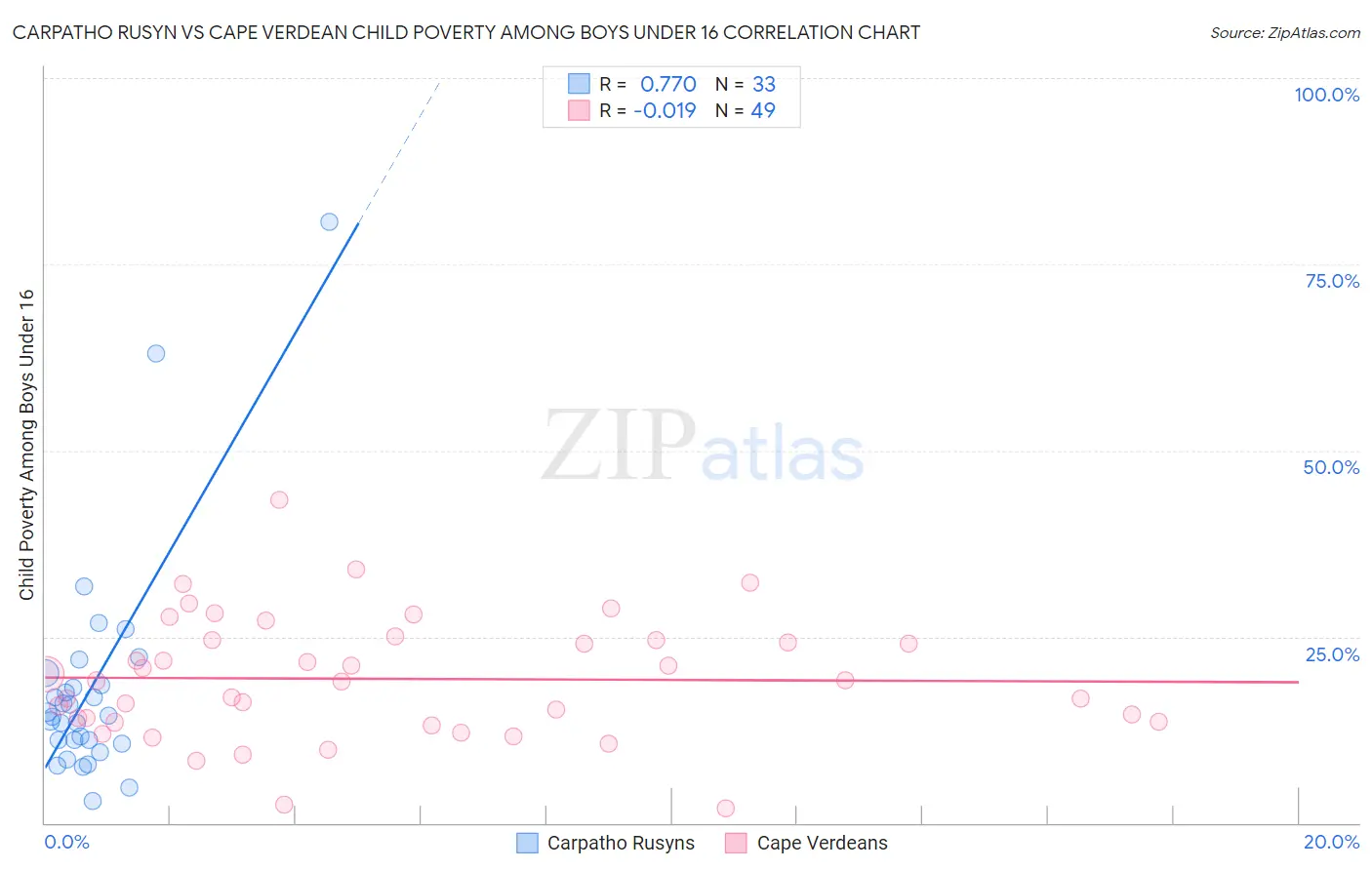 Carpatho Rusyn vs Cape Verdean Child Poverty Among Boys Under 16