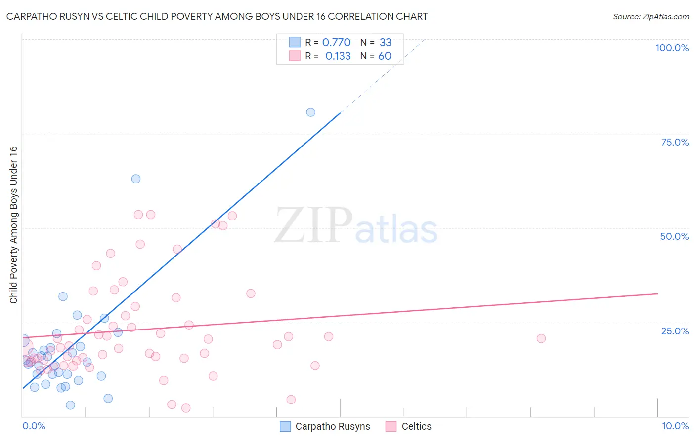 Carpatho Rusyn vs Celtic Child Poverty Among Boys Under 16
