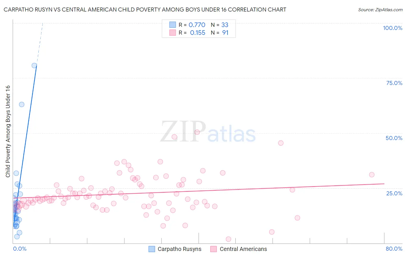 Carpatho Rusyn vs Central American Child Poverty Among Boys Under 16