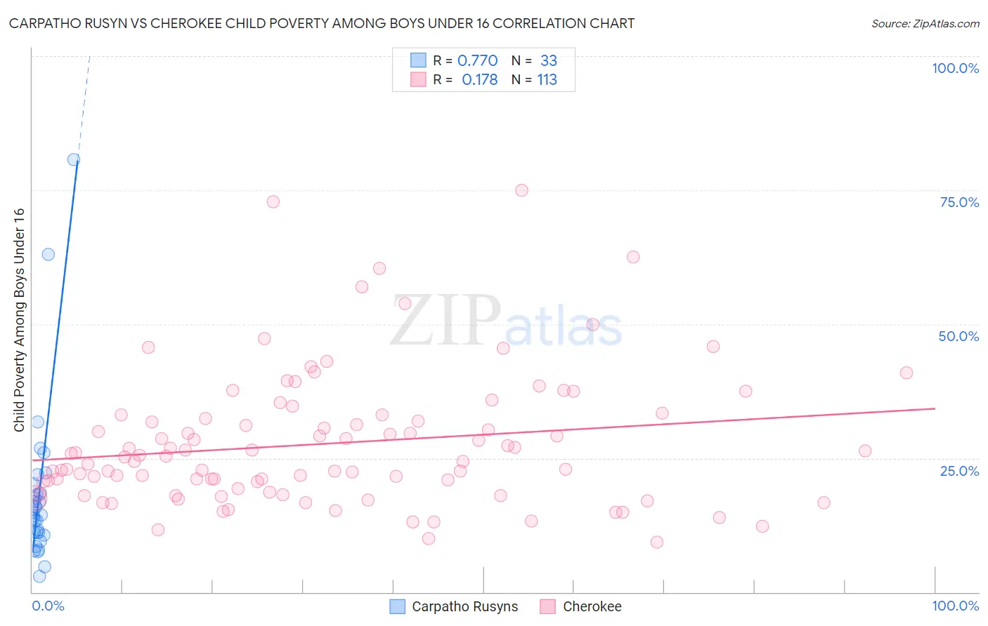 Carpatho Rusyn vs Cherokee Child Poverty Among Boys Under 16