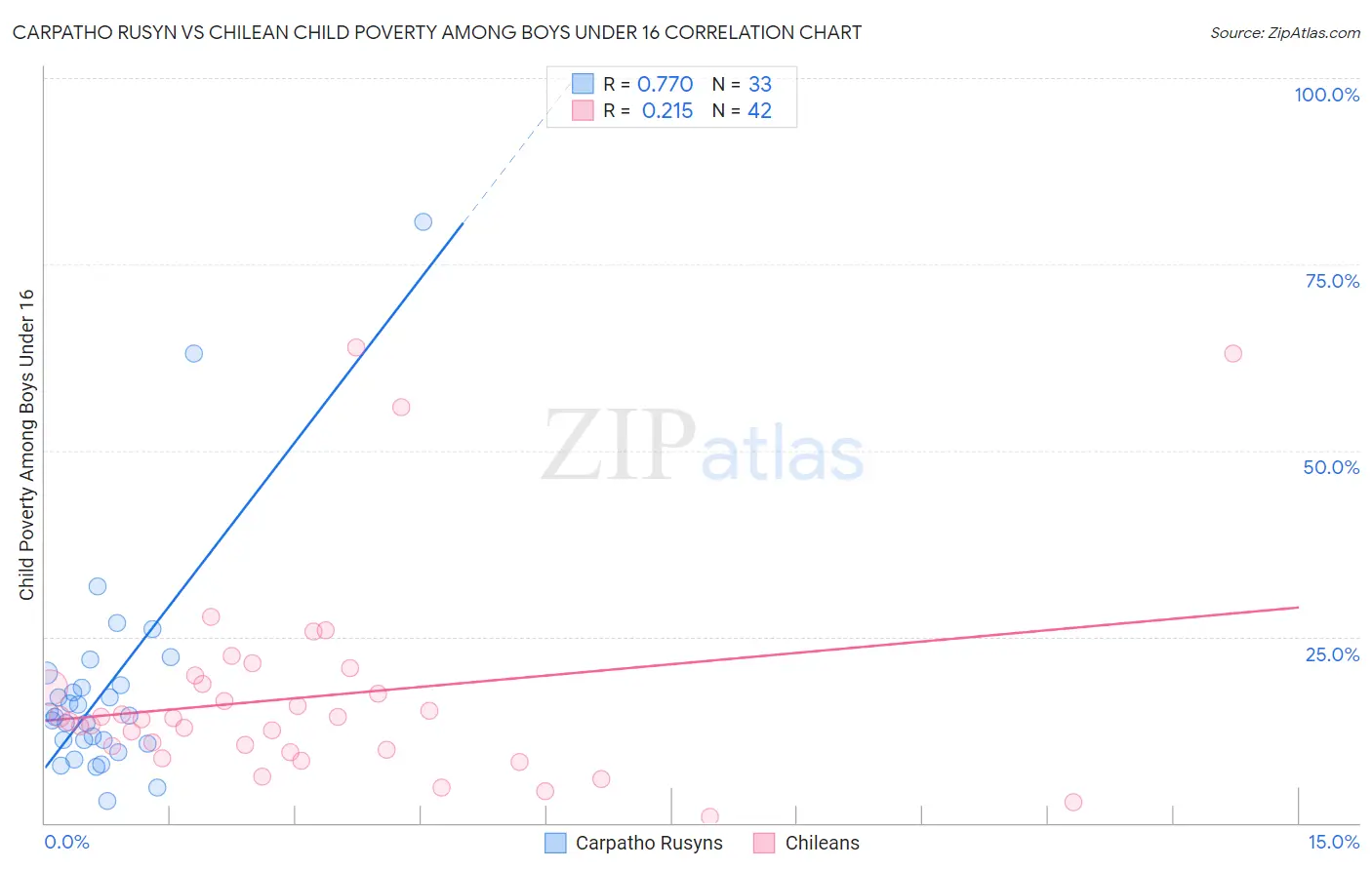 Carpatho Rusyn vs Chilean Child Poverty Among Boys Under 16