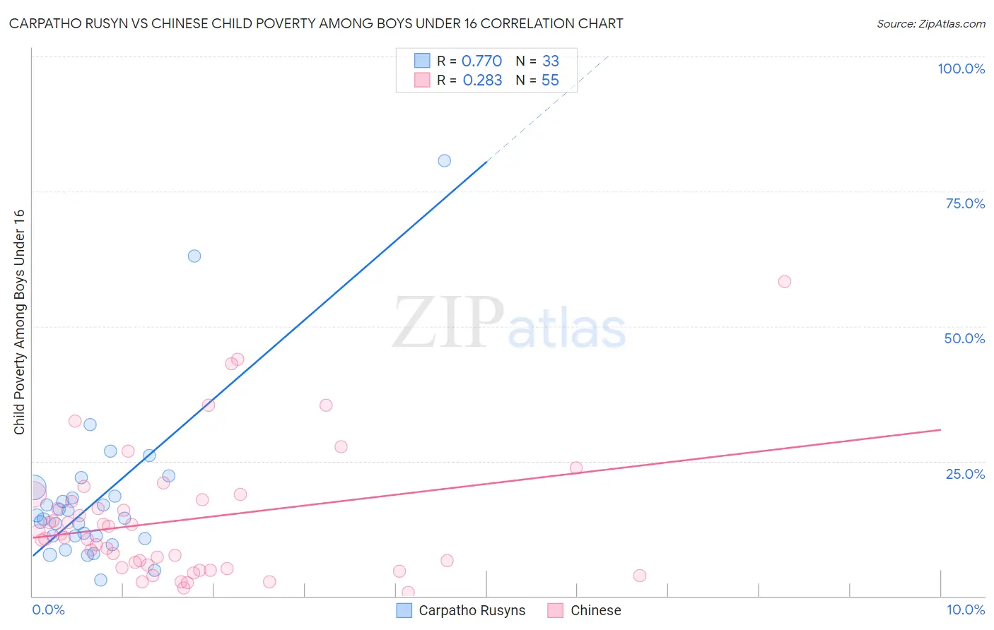 Carpatho Rusyn vs Chinese Child Poverty Among Boys Under 16